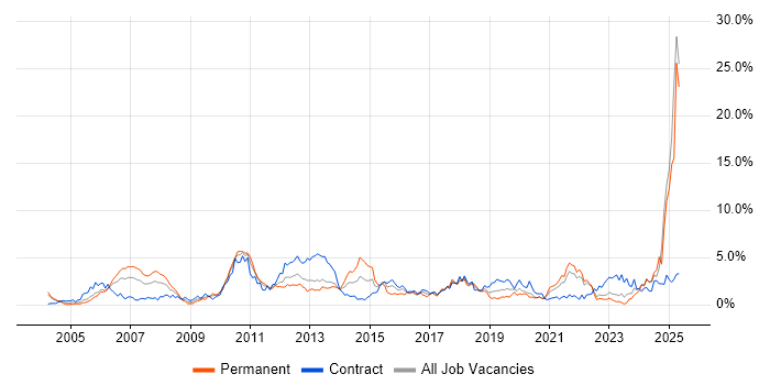Job vacancy trend for Banking in Tyne and Wear Job vacancy trend for Banking in Tyne and Wear