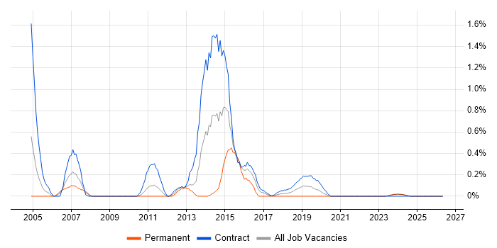Base SAS job vacancy trend in Tyne and Wear