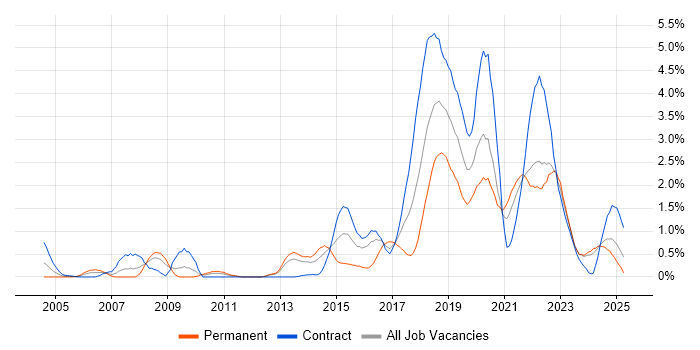 Job vacancy trend for Bash in Tyne and Wear Job vacancy trend for Bash in Tyne and Wear