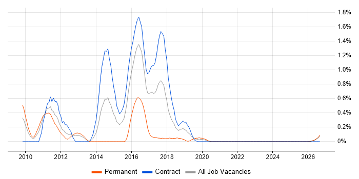 Batch Scheduling job vacancy trend in Tyne and Wear