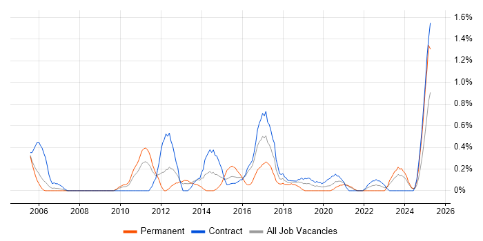 Job vacancy trend for BCP in Tyne and Wear Job vacancy trend for BCP in Tyne and Wear