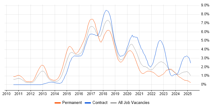 Job vacancy trend for BDD in Tyne and Wear