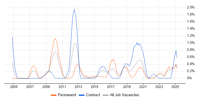 Job vacancy trend for Benchmarking in Tyne and Wear Job vacancy trend for Benchmarking in Tyne and Wear