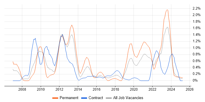 Job vacancy trend for BGP in Tyne and Wear