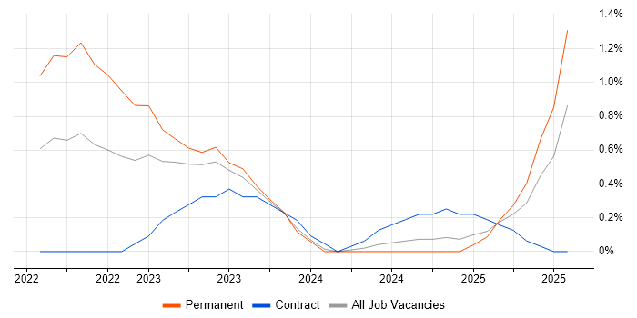 Job vacancy trend for Bicep in Tyne and Wear Job vacancy trend for Bicep in Tyne and Wear