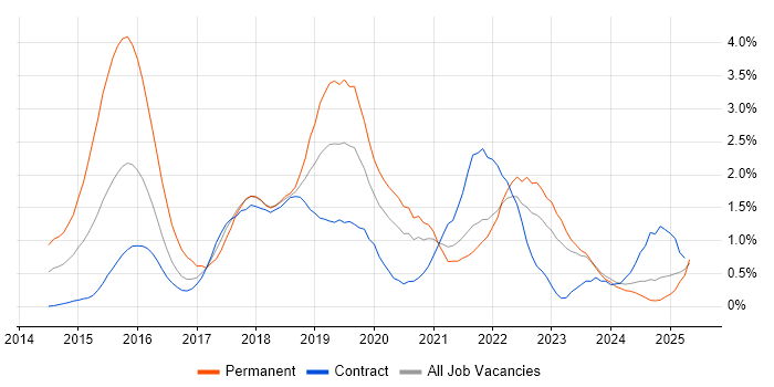 Job vacancy trend for Big Data in Tyne and Wear Job vacancy trend for Big Data in Tyne and Wear