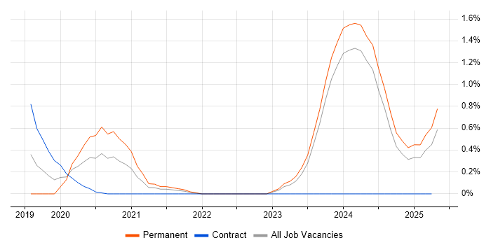 Job vacancy trend for BigQuery in Tyne and Wear Job vacancy trend for BigQuery in Tyne and Wear