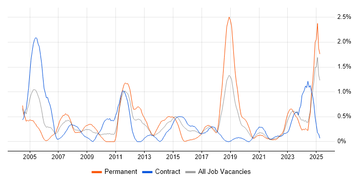 Job vacancy trend for Billing in Tyne and Wear Job vacancy trend for Billing in Tyne and Wear