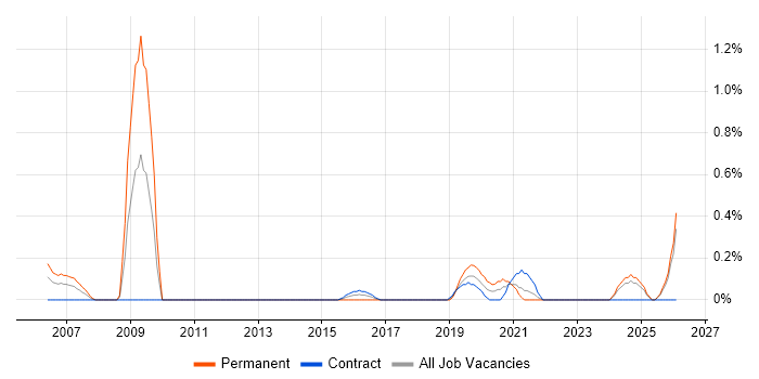 Biometrics job vacancy trend in Tyne and Wear