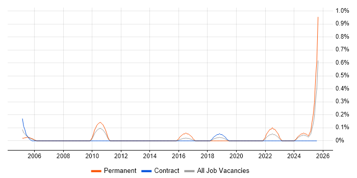 Job vacancy trend for Biotechnology in Tyne and Wear