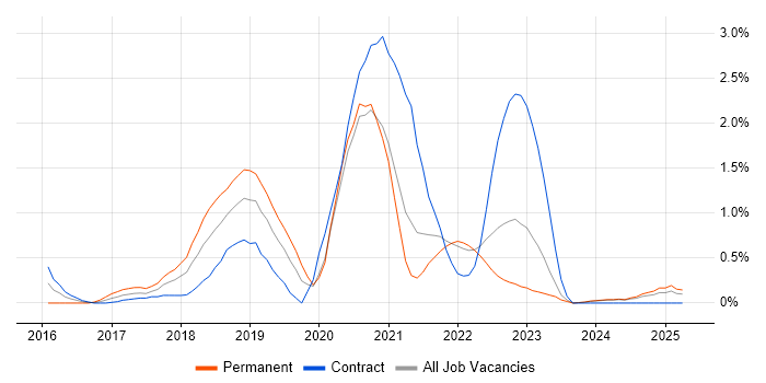 Job vacancy trend for Bitbucket in Tyne and Wear Job vacancy trend for Bitbucket in Tyne and Wear