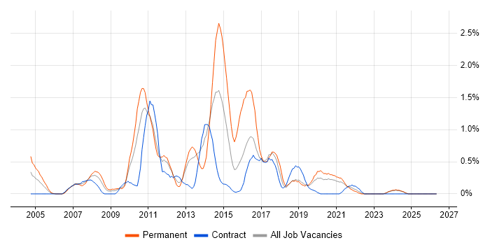 BizTalk Server job vacancy trend in Tyne and Wear