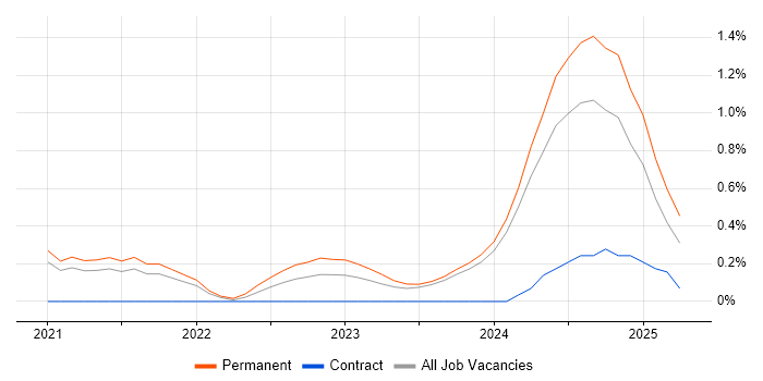 Job vacancy trend for Blazor in Tyne and Wear Job vacancy trend for Blazor in Tyne and Wear