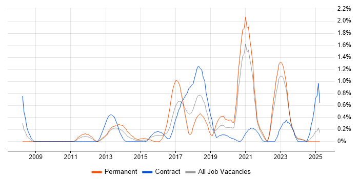 Job vacancy trend for Blog in Tyne and Wear Job vacancy trend for Blog in Tyne and Wear