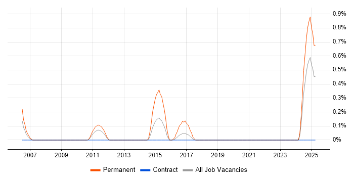 Job vacancy trend for Bloomberg in Tyne and Wear Job vacancy trend for Bloomberg in Tyne and Wear