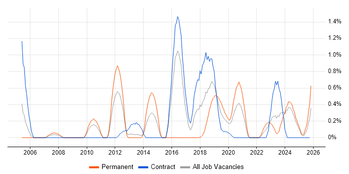 BMC job vacancy trend in Tyne and Wear