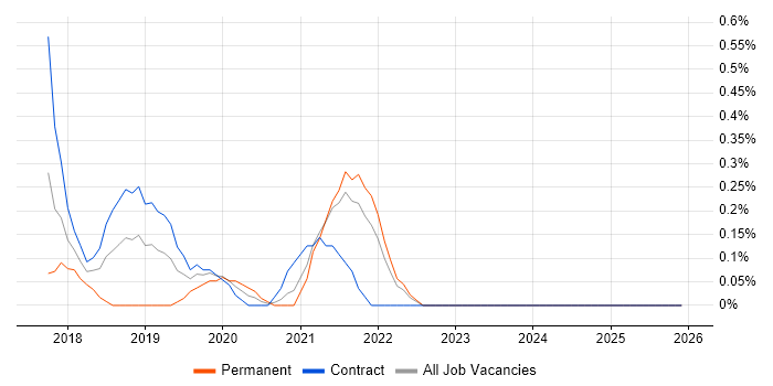 Boomi job vacancy trend in Tyne and Wear