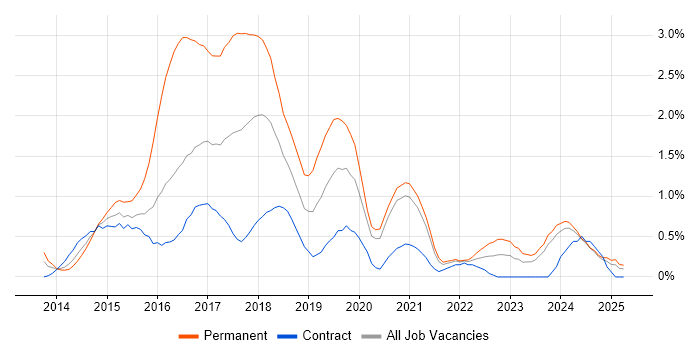 Job vacancy trend for Bootstrap in Tyne and Wear Job vacancy trend for Bootstrap in Tyne and Wear