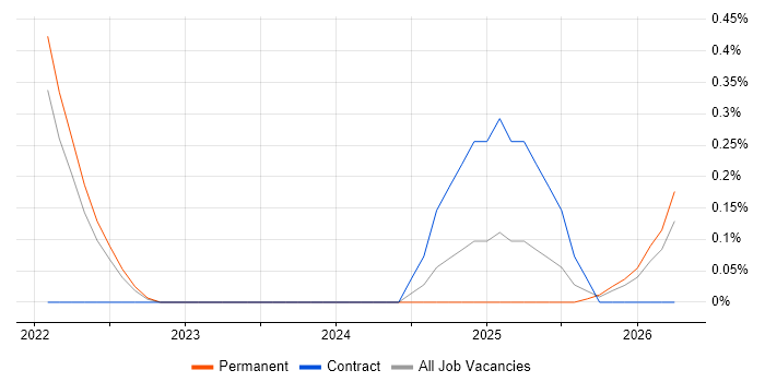 boto job vacancy trend in Tyne and Wear