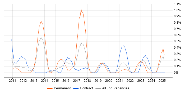 Job vacancy trend for BPMN in Tyne and Wear Job vacancy trend for BPMN in Tyne and Wear