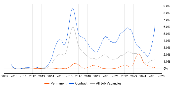 Job vacancy trend for BPSS Clearance in Tyne and Wear Job vacancy trend for BPSS Clearance in Tyne and Wear