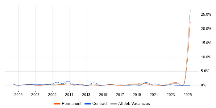 Job vacancy trend for BT in Tyne and Wear Job vacancy trend for BT in Tyne and Wear