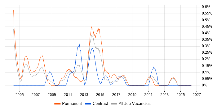 Budget Control job vacancy trend in Tyne and Wear