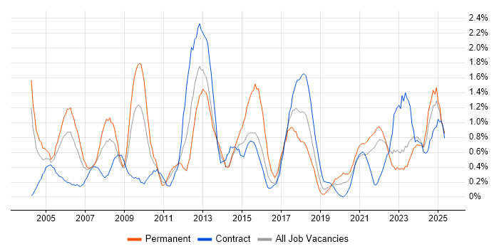Job vacancy trend for Budget Management in Tyne and Wear Job vacancy trend for Budget Management in Tyne and Wear