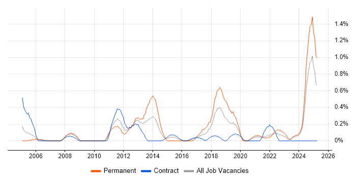 Job vacancy trend for Budgeting and Forecasting in Tyne and Wear Job vacancy trend for Budgeting and Forecasting in Tyne and Wear