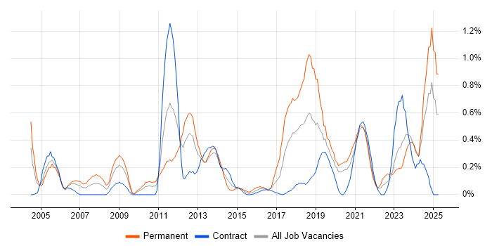 Job vacancy trend for Budgeting in Tyne and Wear Job vacancy trend for Budgeting in Tyne and Wear