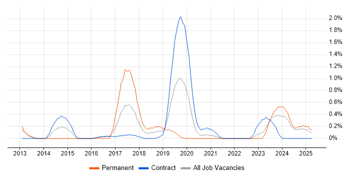Job vacancy trend for Build Automation in Tyne and Wear Job vacancy trend for Build Automation in Tyne and Wear