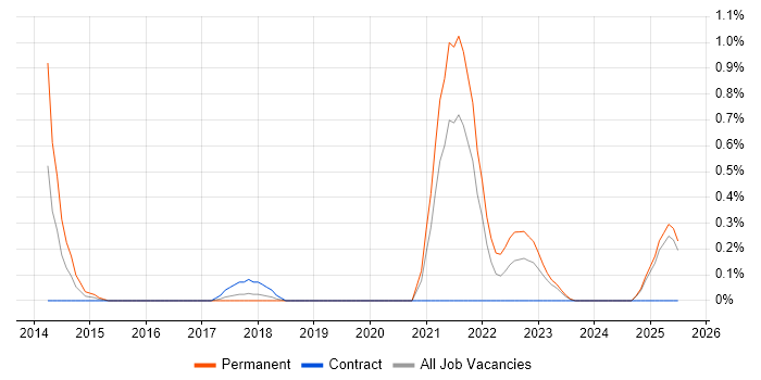 Job vacancy trend for Building Information Modelling in Tyne and Wear
