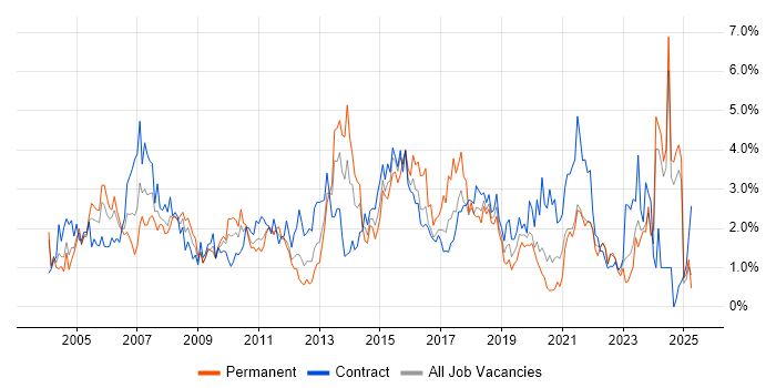 Job vacancy trend for Business Analysis in Tyne and Wear Job vacancy trend for Business Analysis in Tyne and Wear