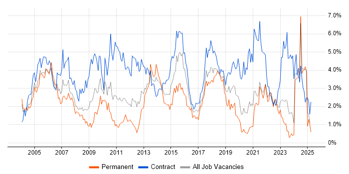 Job vacancy trend for Business Analyst in Tyne and Wear Job vacancy trend for Business Analyst in Tyne and Wear