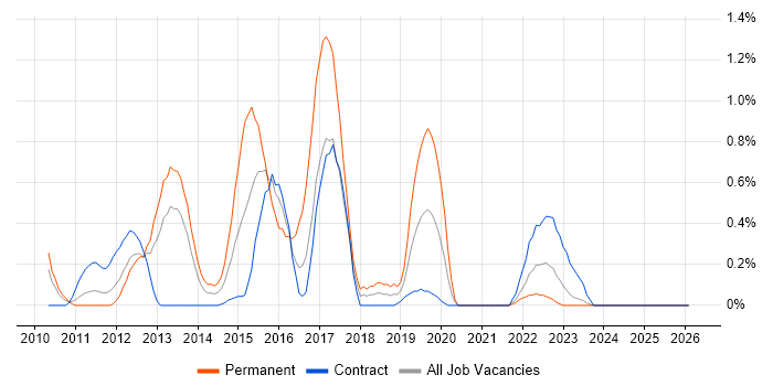 Business Analytics job vacancy trend in Tyne and Wear