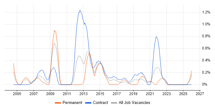 Business Change Manager job vacancy trend in Tyne and Wear