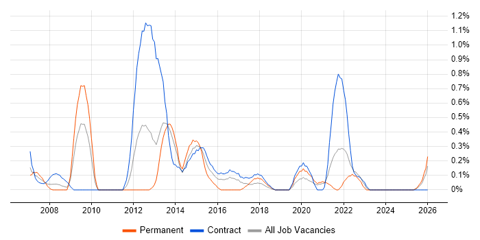 Business Change Project Manager job vacancy trend in Tyne and Wear