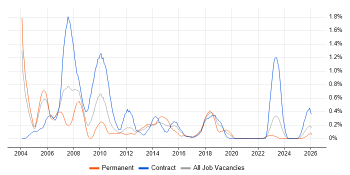Business Consultant job vacancy trend in Tyne and Wear