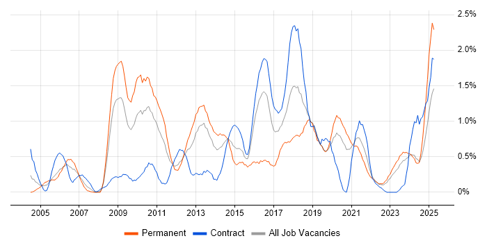 Job vacancy trend for Business Continuity in Tyne and Wear Job vacancy trend for Business Continuity in Tyne and Wear