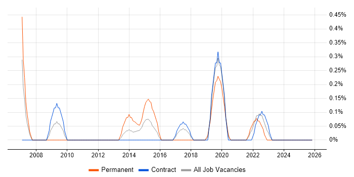 Business Data Analyst job vacancy trend in Tyne and Wear