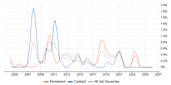Business Developer job vacancy trend in Tyne and Wear