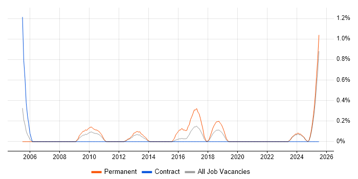 Job vacancy trend for Business Forecasting in Tyne and Wear