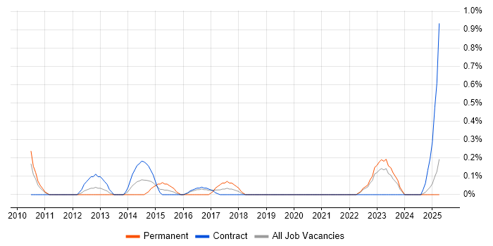 Job vacancy trend for Business Impact Analysis in Tyne and Wear Job vacancy trend for Business Impact Analysis in Tyne and Wear