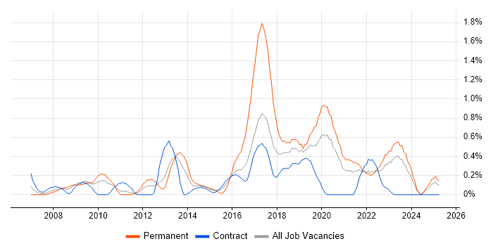 Job vacancy trend for Business Intelligence Analyst in Tyne and Wear Job vacancy trend for Business Intelligence Analyst in Tyne and Wear