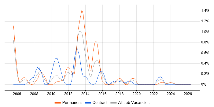 Business Intelligence Consultant job vacancy trend in Tyne and Wear