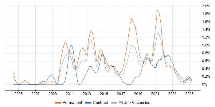 Job vacancy trend for Business Intelligence Developer in Tyne and Wear Job vacancy trend for Business Intelligence Developer in Tyne and Wear