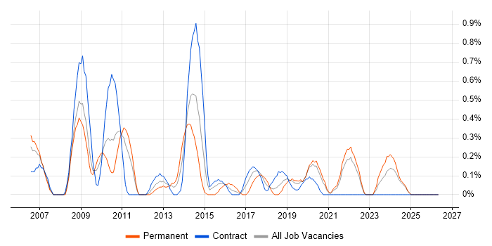 Business Intelligence Manager job vacancy trend in Tyne and Wear