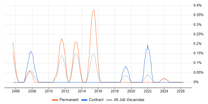 Business Intelligence Specialist job vacancy trend in Tyne and Wear