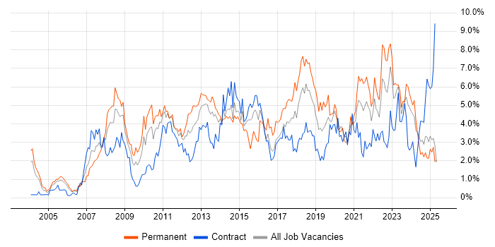 Job vacancy trend for Business Intelligence in Tyne and Wear Job vacancy trend for Business Intelligence in Tyne and Wear