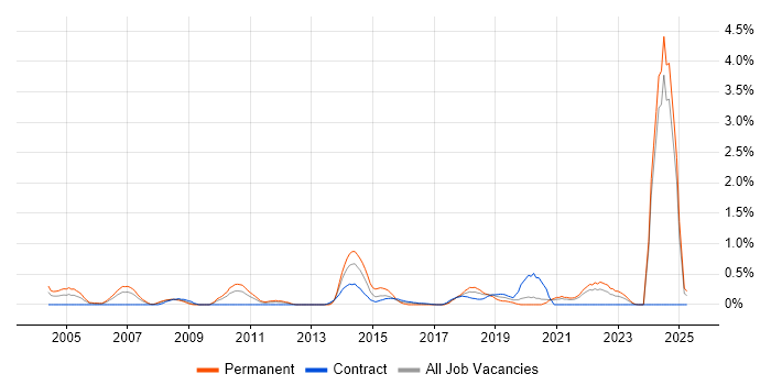 Job vacancy trend for Business IT Analyst in Tyne and Wear Job vacancy trend for Business IT Analyst in Tyne and Wear